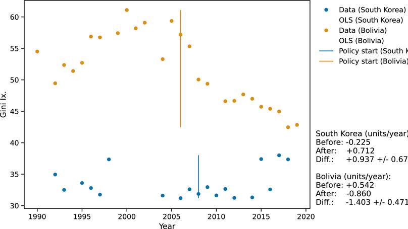 Which Direction for Sustainable Development? A Time Series Comparison of the Impacts of Redistributive versus Market Policies in Bolivia and South Korea