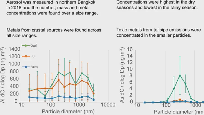 Aerosol Mass and Size-Resolved Metal Content in Urban Bangkok, Thailand